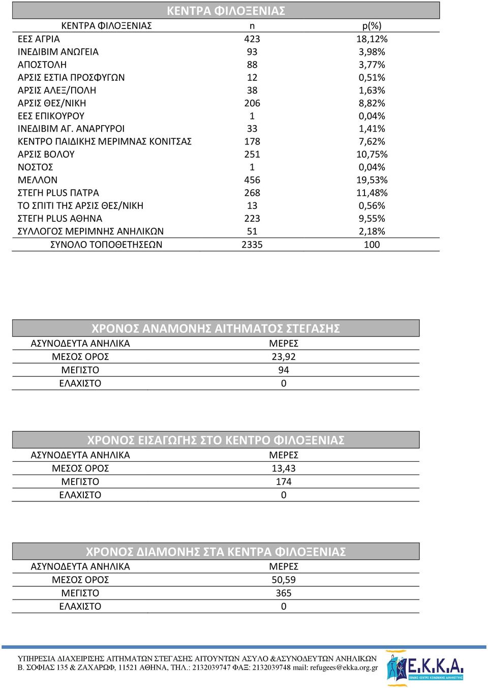 ΑΝΑΡΓΥΡΟΙ 33 1,41% ΚΕΝΤΡΟ ΠΑΙΔΙΚΗΣ ΜΕΡΙΜΝΑΣ ΚΟΝΙΤΣΑΣ 178 7,62% ΑΡΣΙΣ ΒΟΛΟΥ 251 10,75% ΝΟΣΤΟΣ 1 0,04% ΜΕΛΛΟΝ 456 19,53% ΣΤΕΓΗ PLUS ΠΑΤΡΑ 268 11,48% ΤΟ ΣΠΙΤΙ ΤΗΣ ΑΡΣΙΣ ΘΕΣ/ΝΙΚΗ 13 0,56% ΣΤΕΓΗ PLUS