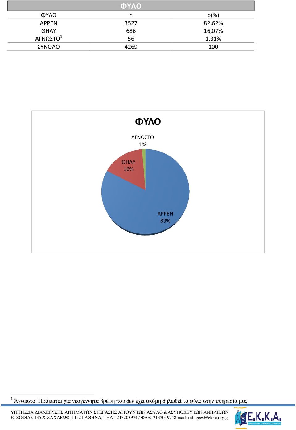 ΘΗΛΥ 16% ΑΡΡΕΝ 83% 1 Άγνωστο: Πρόκειται για