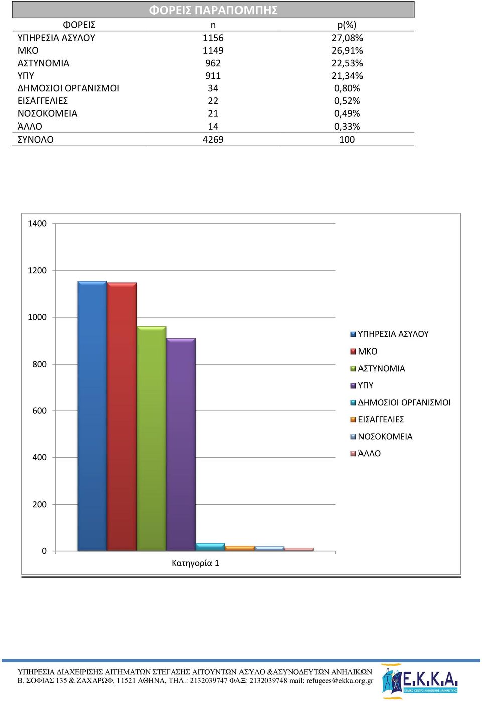 0,52% ΝΟΣΟΚΟΜΕΙΑ 21 0,49% ΆΛΛΟ 14 0,33% ΣΥΝΟΛΟ 4269 100 1400 1200 1000 800 600 400