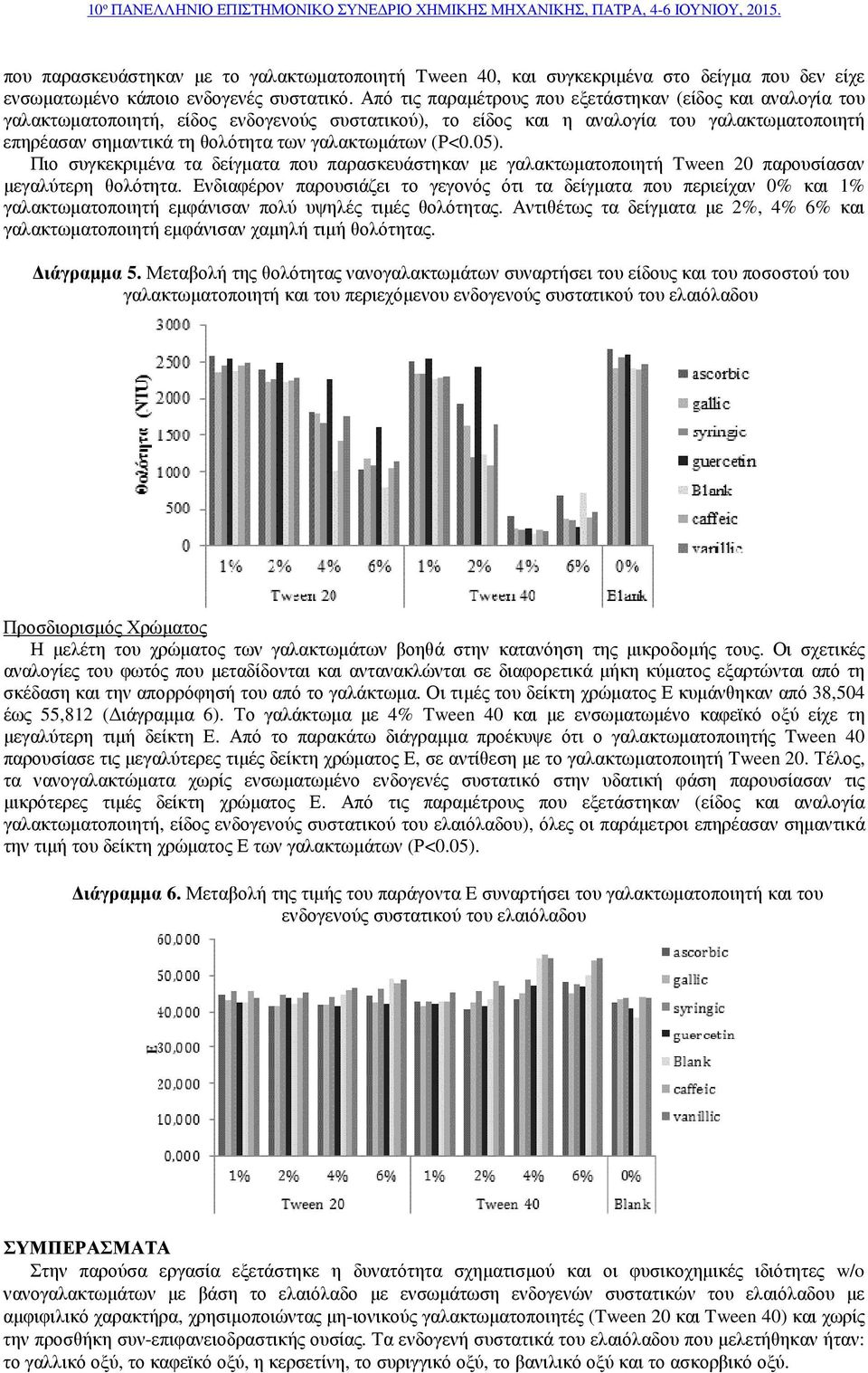 γαλακτωµάτων (Ρ<0.05). Πιο συγκεκριµένα τα δείγµατα που παρασκευάστηκαν µε γαλακτωµατοποιητή Tween 20 παρουσίασαν µεγαλύτερη θολότητα.