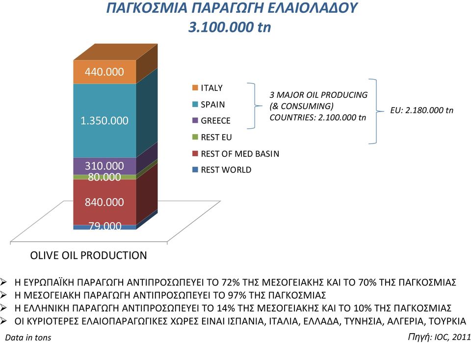 180.000 tn Η ΕΥΡΩΠΑΪΚΗ ΠΑΡΑΓΩΓΗ ΑΝΤΙΠΡΟΣΩΠΕΥΕΙ ΤΟ 72% ΤΗΣ ΜΕΣΟΓΕΙΑΚΗΣ ΚΑΙ ΤΟ 70% ΤΗΣ ΠΑΓΚΟΣΜΙΑΣ Η ΜΕΣΟΓΕΙΑΚΗ ΠΑΡΑΓΩΓΗ ΑΝΤΙΠΡΟΣΩΠΕΥΕΙ ΤΟ 97% ΤΗΣ