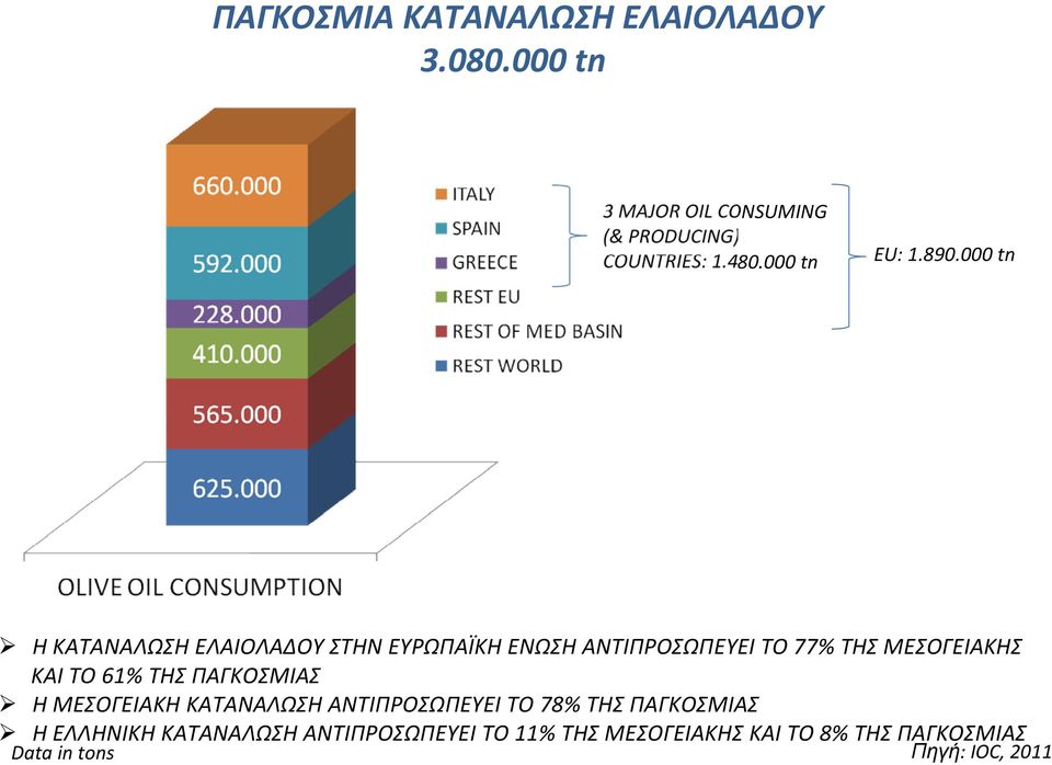 000 tn Η ΚΑΤΑΝΑΛΩΣΗ ΕΛΑΙΟΛΑΔΟΥ ΣΤΗΝ ΕΥΡΩΠΑΪΚΗ ΕΝΩΣΗ ΑΝΤΙΠΡΟΣΩΠΕΥΕΙ ΤΟ 77% ΤΗΣ ΜΕΣΟΓΕΙΑΚΗΣ ΚΑΙ ΤΟ 61%