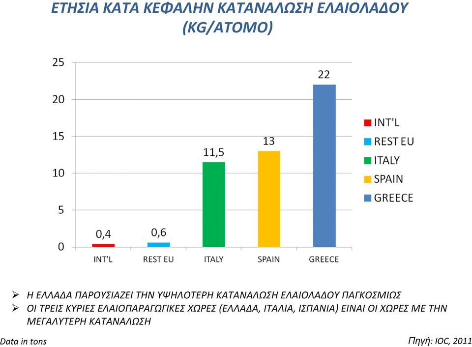 ΤΡΕΙΣ ΚΥΡΙΕΣ ΕΛΑΙΟΠΑΡΑΓΩΓΙΚΕΣ ΧΩΡΕΣ (ΕΛΛΑΔΑ, ΙΤΑΛΙΑ, ΙΣΠΑΝΙΑ)