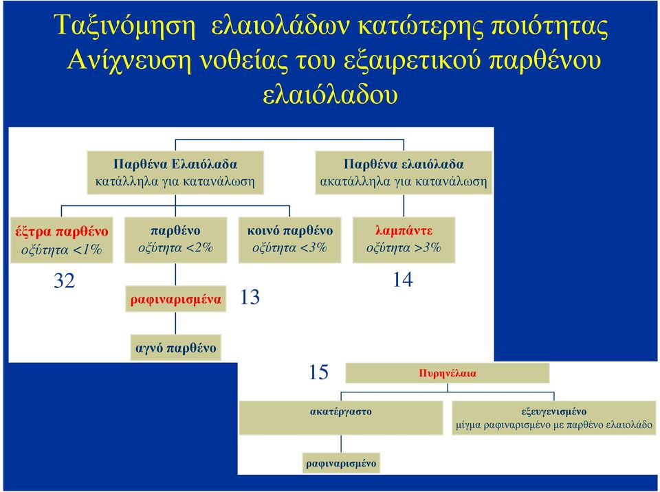 οξύτητα <1% παρθένο οξύτητα <2% κοινό παρθένο οξύτητα <3% λαµπάντε οξύτητα >3% 32 ραφιναρισµένα 13 14