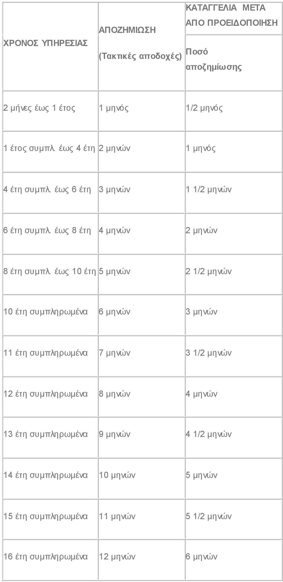 έως 10 έτη 5 μηνών 2 1/2 μηνών 10 έτη συμπληρωμένα 6 μηνών 3 μηνών 11 έτη συμπληρωμένα 7 μηνών 3 1/2 μηνών 12 έτη συμπληρωμένα 8 μηνών 4