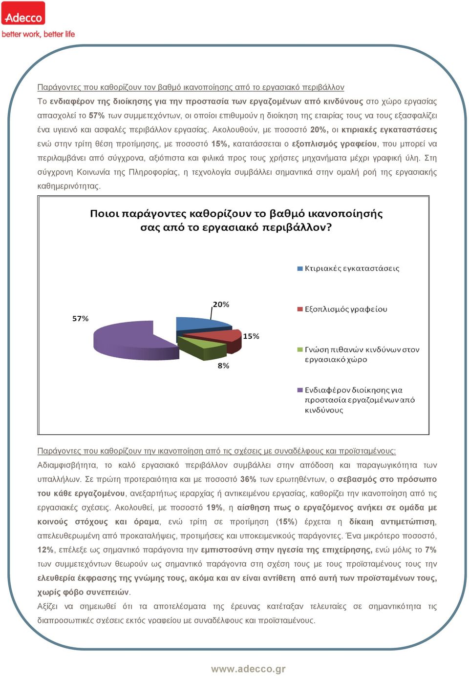 Ακολουθούν, με ποσοστό 20%, οι κτιριακές εγκαταστάσεις ενώ στην τρίτη θέση προτίμησης, με ποσοστό 15%, κατατάσσεται ο εξοπλισμός γραφείου, που μπορεί να περιλαμβάνει από σύγχρονα, αξιόπιστα και