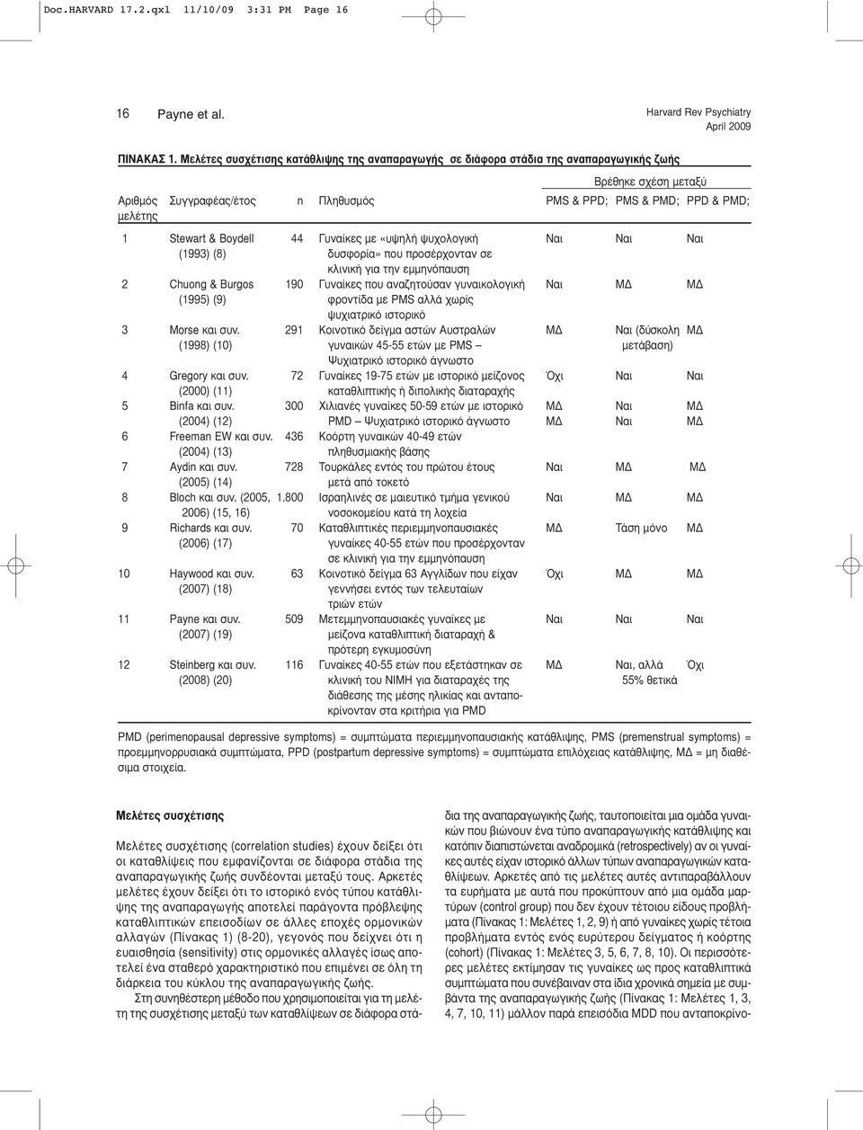 Boydell 44 Γυναίκες με «υψηλή ψυχολογική Ναι Ναι Ναι (1993) (8) δυσφορία» που προσέρχονταν σε κλινική για την εμμηνόπαυση 2 Chuong & Burgos 190 Γυναίκες που αναζητούσαν γυναικολογική Ναι ΜΔ ΜΔ (1995)