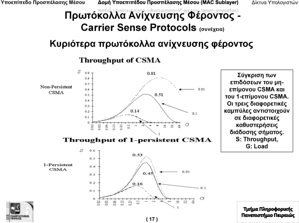 μηεπίμονου CSMA και του 1-επίμονου CSMA.