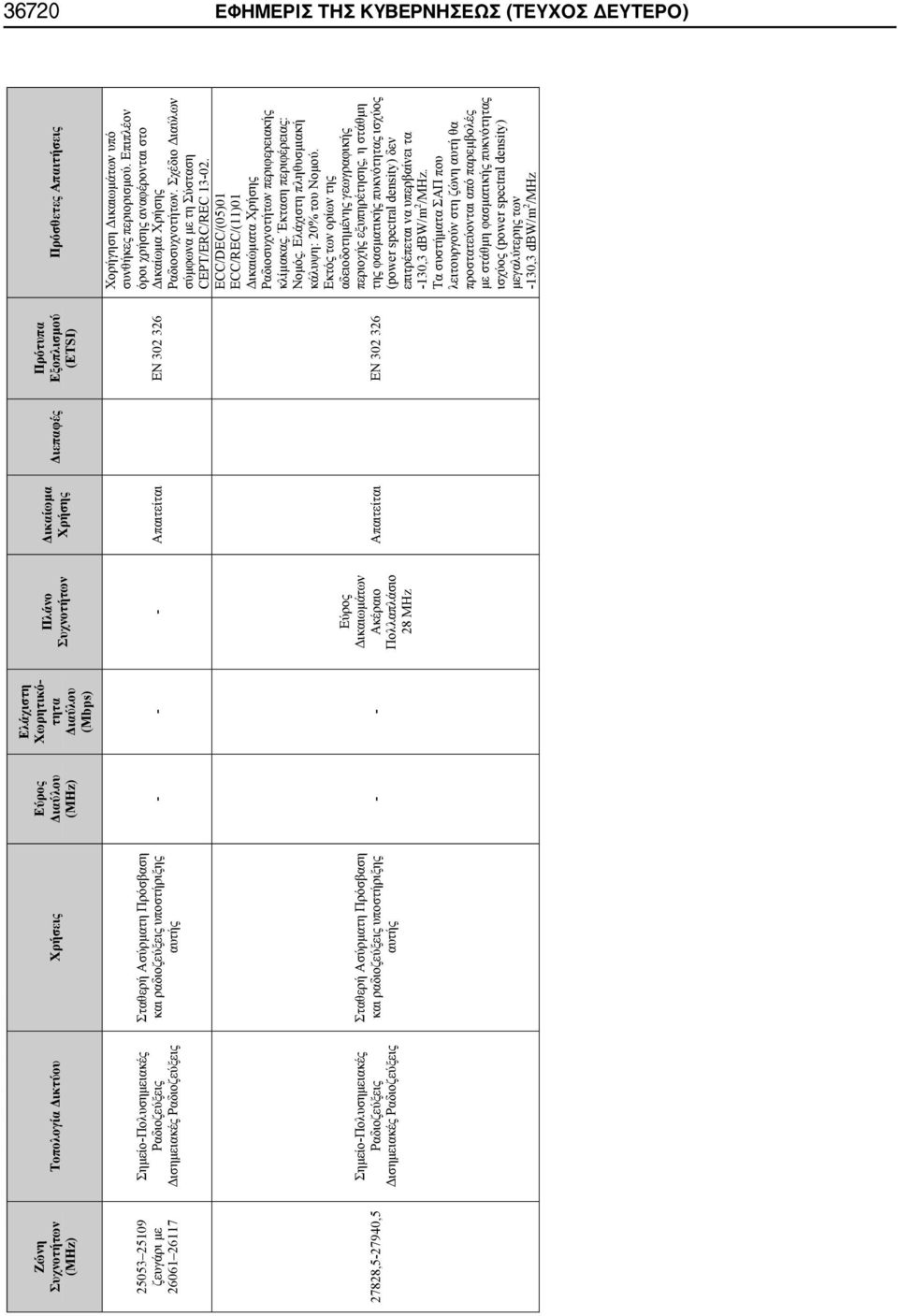 Διαύλου () Ελάχιστη Χωρητικότητα Διαύλου (Mbps) Πλάνο Συχνοτήτων Δικαίωμα Χρήσης Διεπαφές Πρότυπα Εξοπλισμού (ETSI) - - - Απαιτείται EN 302 326 - - Εύρος Δικαιωμάτων Ακέραιο Πολλαπλάσιο 28 Απαιτείται