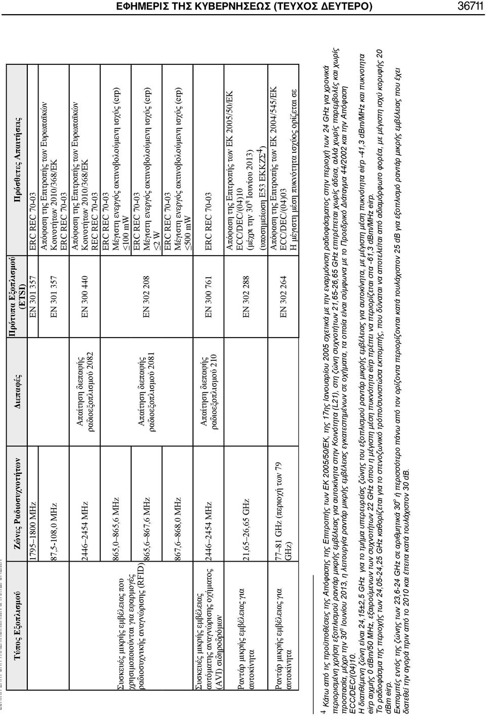 REC 70-03 87,5-108,0 EN 301 357 2446 2454 865,0 865,6 ΜΗz 865,6 867,6 ΜΗz 867,6 868,0 ΜΗz 2446 2454 ΜΗz Απαίτηση διεπαφής ραδιοεξοπλισμού 2082 Απαίτηση διεπαφής ραδιοεξοπλισμού 2081 Απαίτηση διεπαφής