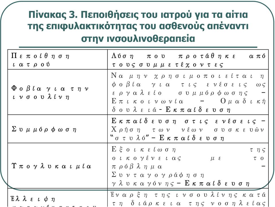 ινσουλίνη Συμμόρφωση Υπογλυκαιμία Έλλειψη Λύση που προτάθηκε από τους συμμετέχοντες Να μην χρησιμοποιείται η φοβία για τις ενέσεις ως