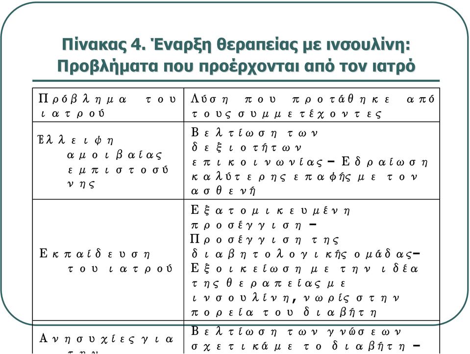 εμπιστοσύ νης Εκπαίδευση του ιατρού Ανησυχίες για Λύση που προτάθηκε από τους συμμετέχοντες Βελτίωση των δεξιοτήτων