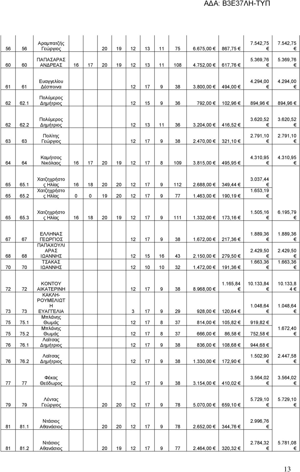 620,52 63 63 Πνιίηεο Γεψξγηνο 12 17 9 38 2.470,00 321,10 2.791,10 2.791,10 64 64 Κακήηζνο Νηθφιανο 16 17 20 19 12 17 8 109 3.815,00 495,95 4.310,95 4.310,95 65 65.1 65 65.
