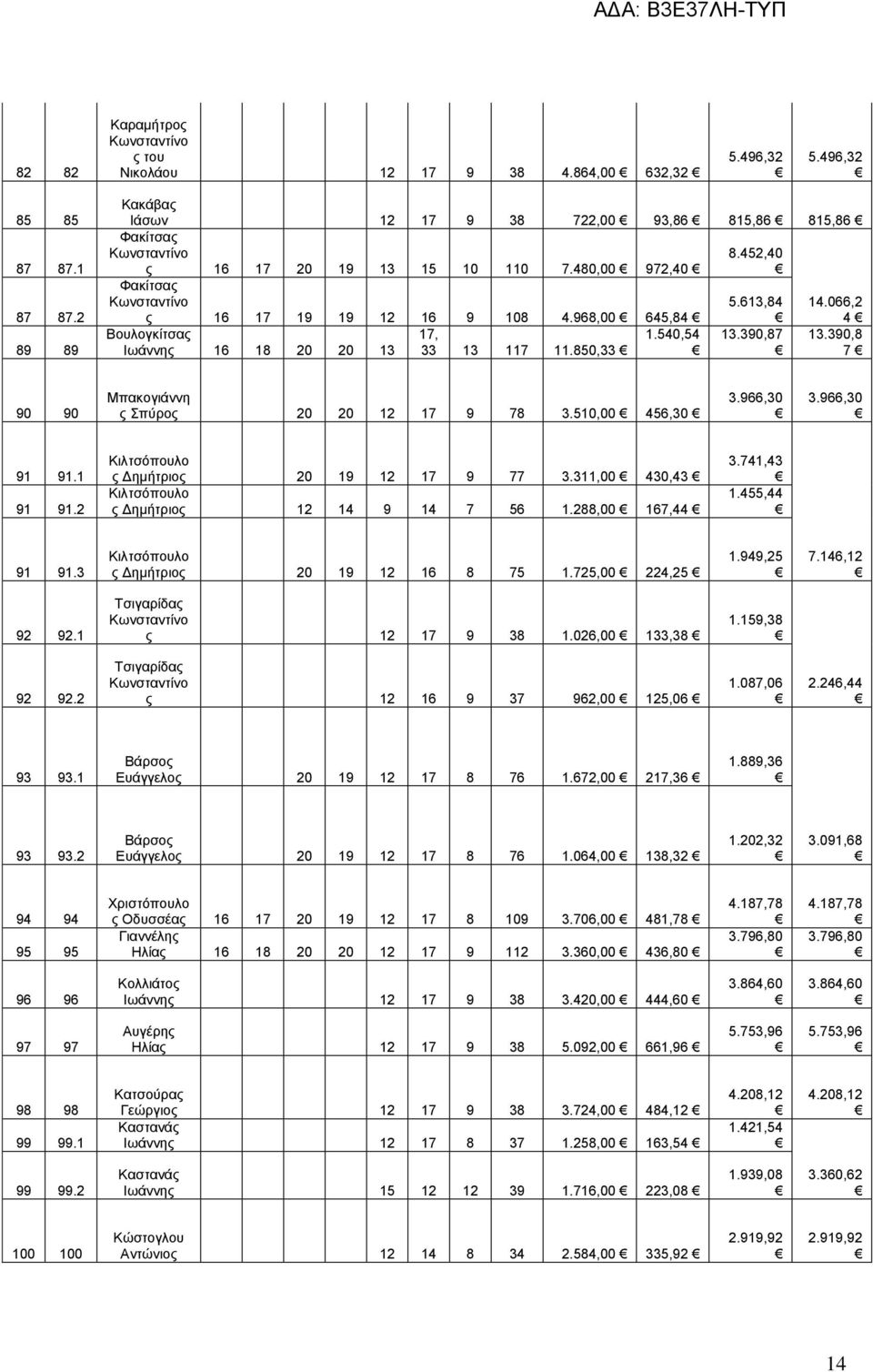 968,00 645,84 Βνπινγθίηζαο 17, 1.540,54 Ησάλλεο 16 18 20 20 13 33 13 117 11.850,33 8.452,40 5.613,84 13.390,87 14.066,2 4 13.390,8 7 90 90 Μπαθνγηάλλε ο πχξνο 20 20 12 17 9 78 3.510,00 456,30 3.