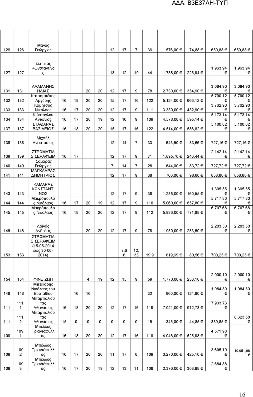 330,00 432,90 Κψζηνγινπ Αληψληνο 16 17 20 19 12 16 9 109 4.578,00 595,14 ΣΑΘΑΡΑ ΒΑΗΛΔΗΟ 16 18 20 20 15 17 16 122 4.514,00 586,82 3.084,90 5.790,12 3.762,90 5.173,14 5.