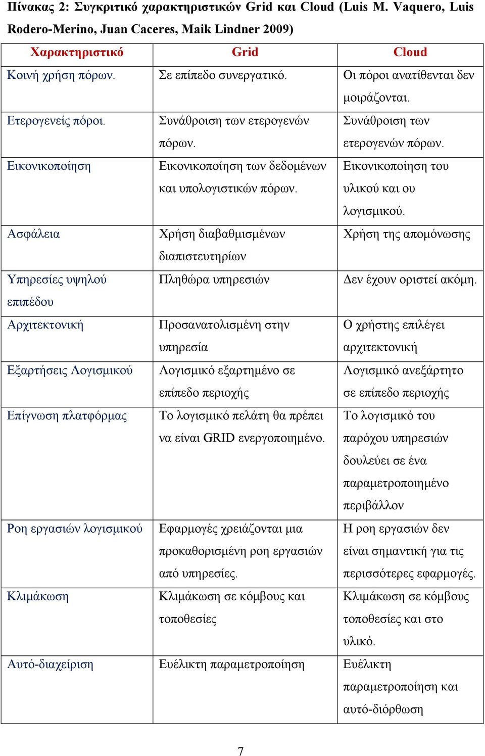 Εικονικοποίηση του υλικού και ου λογισμικού. Ασφάλεια Χρήση διαβαθμισμένων Χρήση της απομόνωσης διαπιστευτηρίων Υπηρεσίες υψηλού Πληθώρα υπηρεσιών Δεν έχουν οριστεί ακόμη.