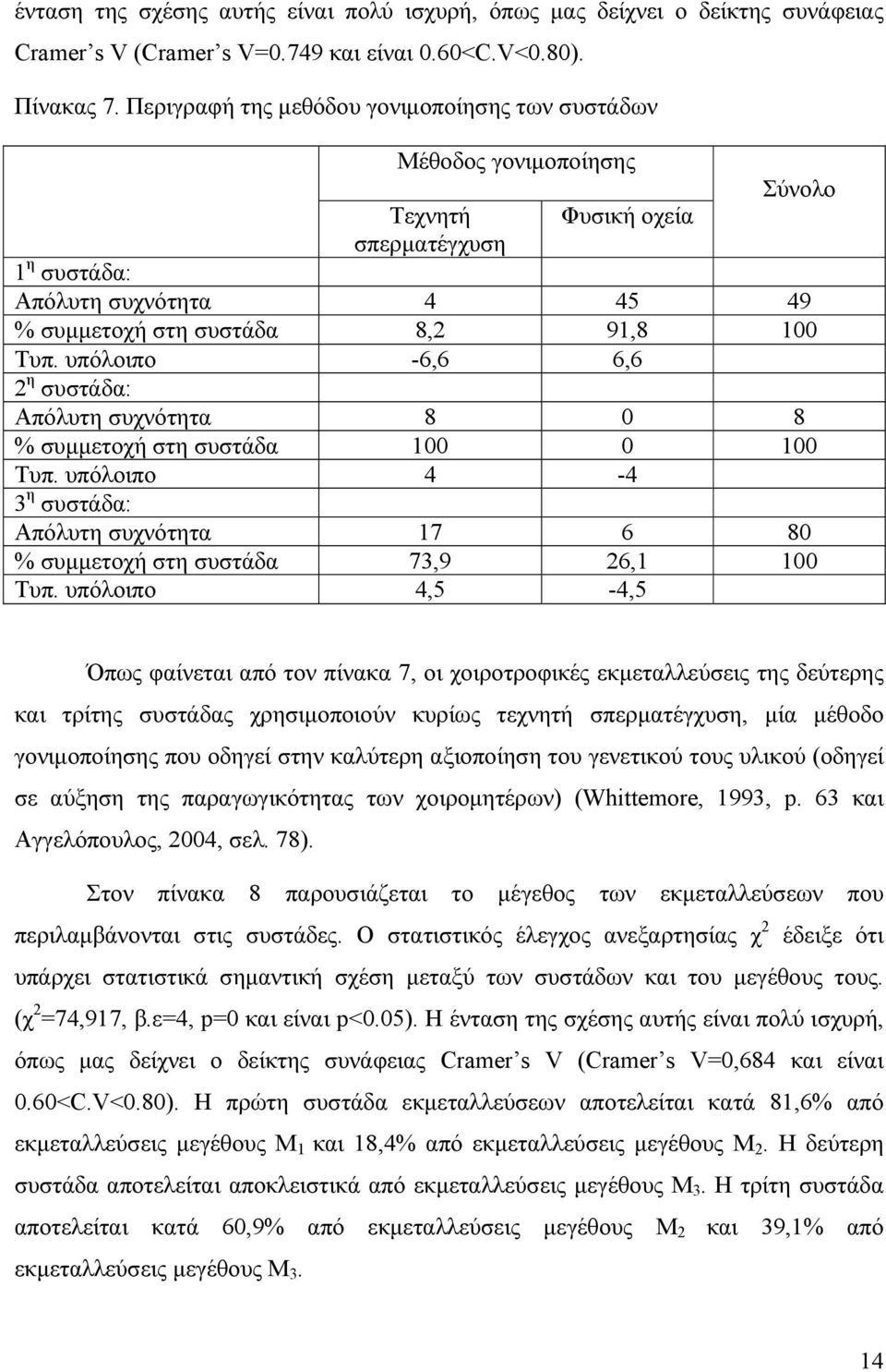 υπόλοιπο -6,6 6,6 2 η συστάδα: Απόλυτη συχνότητα 8 0 8 % συµµετοχή στη συστάδα 100 0 100 Τυπ. υπόλοιπο 4-4 3 η συστάδα: Απόλυτη συχνότητα 17 6 80 % συµµετοχή στη συστάδα 73,9 26,1 100 Τυπ.