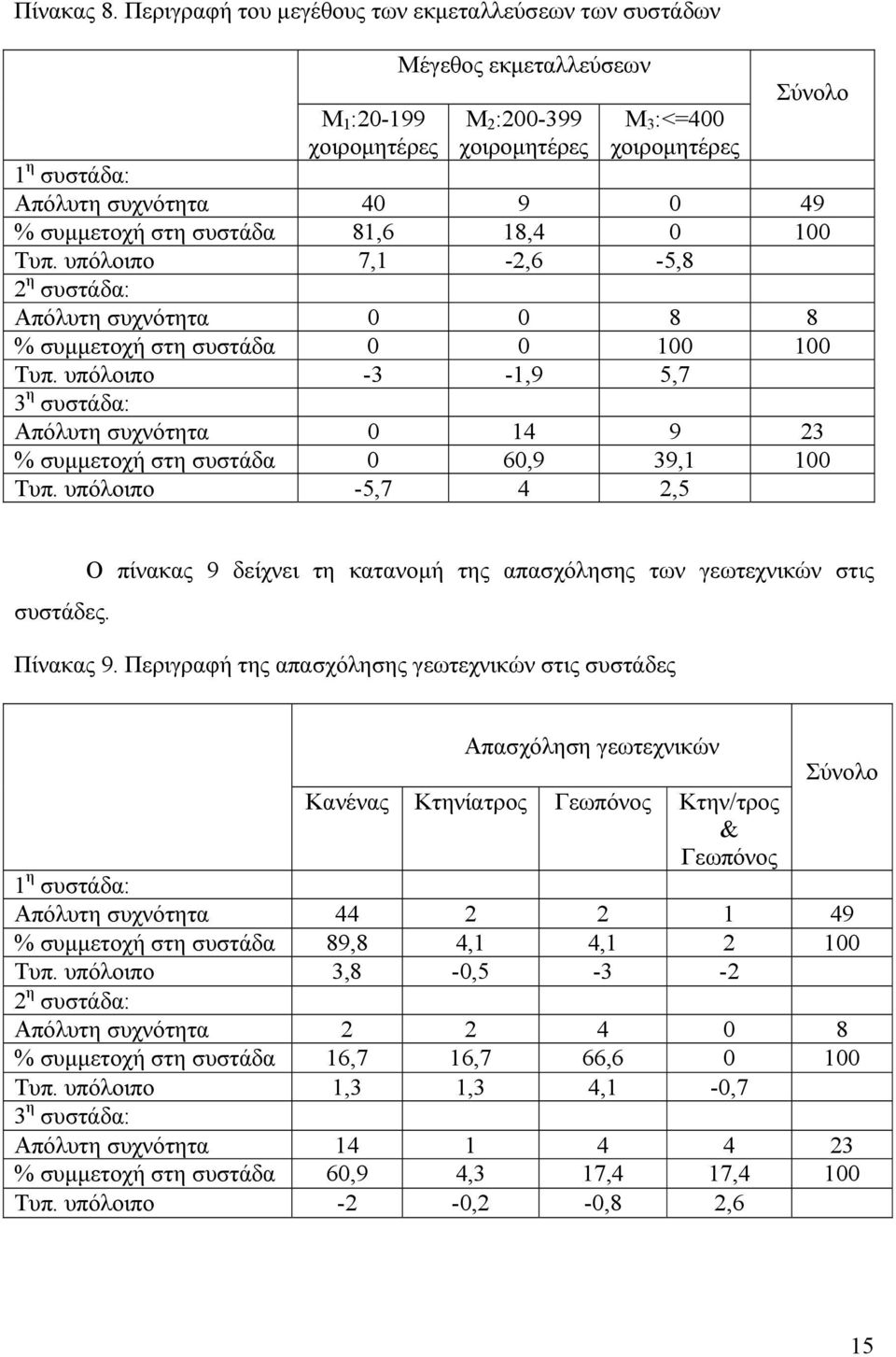 49 % συµµετοχή στη συστάδα 81,6 18,4 0 100 Τυπ. υπόλοιπο 7,1-2,6-5,8 2 η συστάδα: Απόλυτη συχνότητα 0 0 8 8 % συµµετοχή στη συστάδα 0 0 100 100 Τυπ.