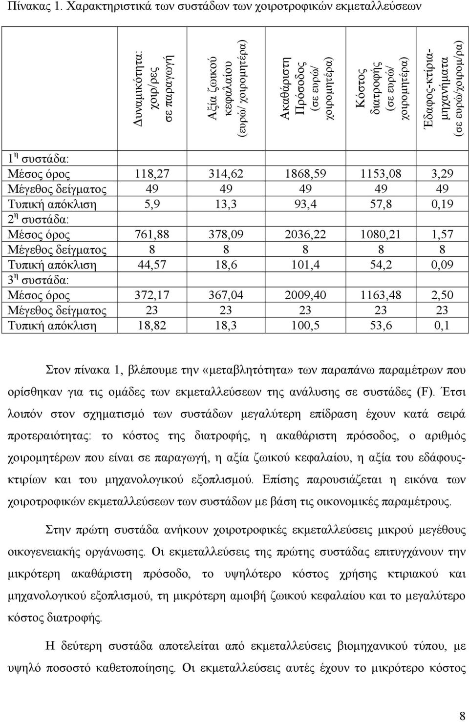 (σε ευρώ/ χοιροµητέρα) Έδαφος-κτίρια- µηχανήµατα (σε ευρώ/χοιροµ/ρα) 1 η συστάδα: Μέσος όρος 118,27 314,62 1868,59 1153,08 3,29 Μέγεθος δείγµατος 49 49 49 49 49 Τυπική απόκλιση 5,9 13,3 93,4 57,8