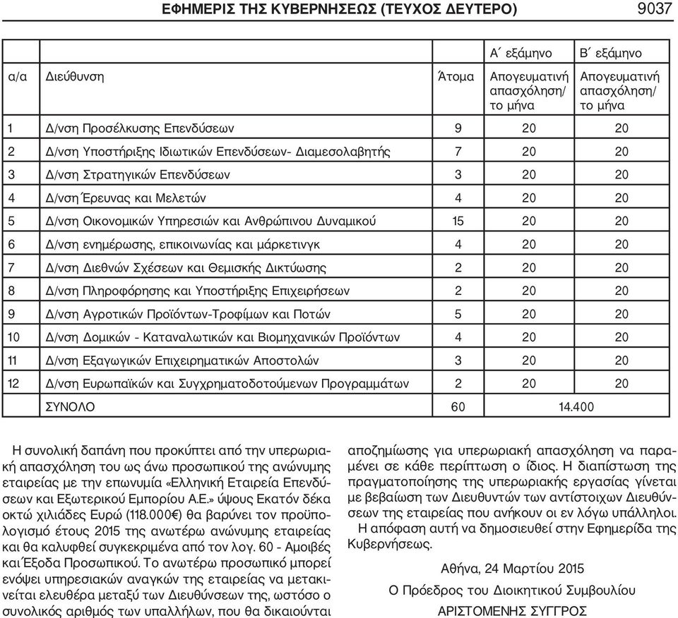 Δ/νση ενημέρωσης, επικοινωνίας και μάρκετινγκ 4 20 20 7 Δ/νση Διεθνών Σχέσεων και Θεμισκής Δικτύωσης 2 20 20 8 Δ/νση Πληροφόρησης και Υποστήριξης Επιχειρήσεων 2 20 20 9 Δ/νση Αγροτικών Προϊόντων