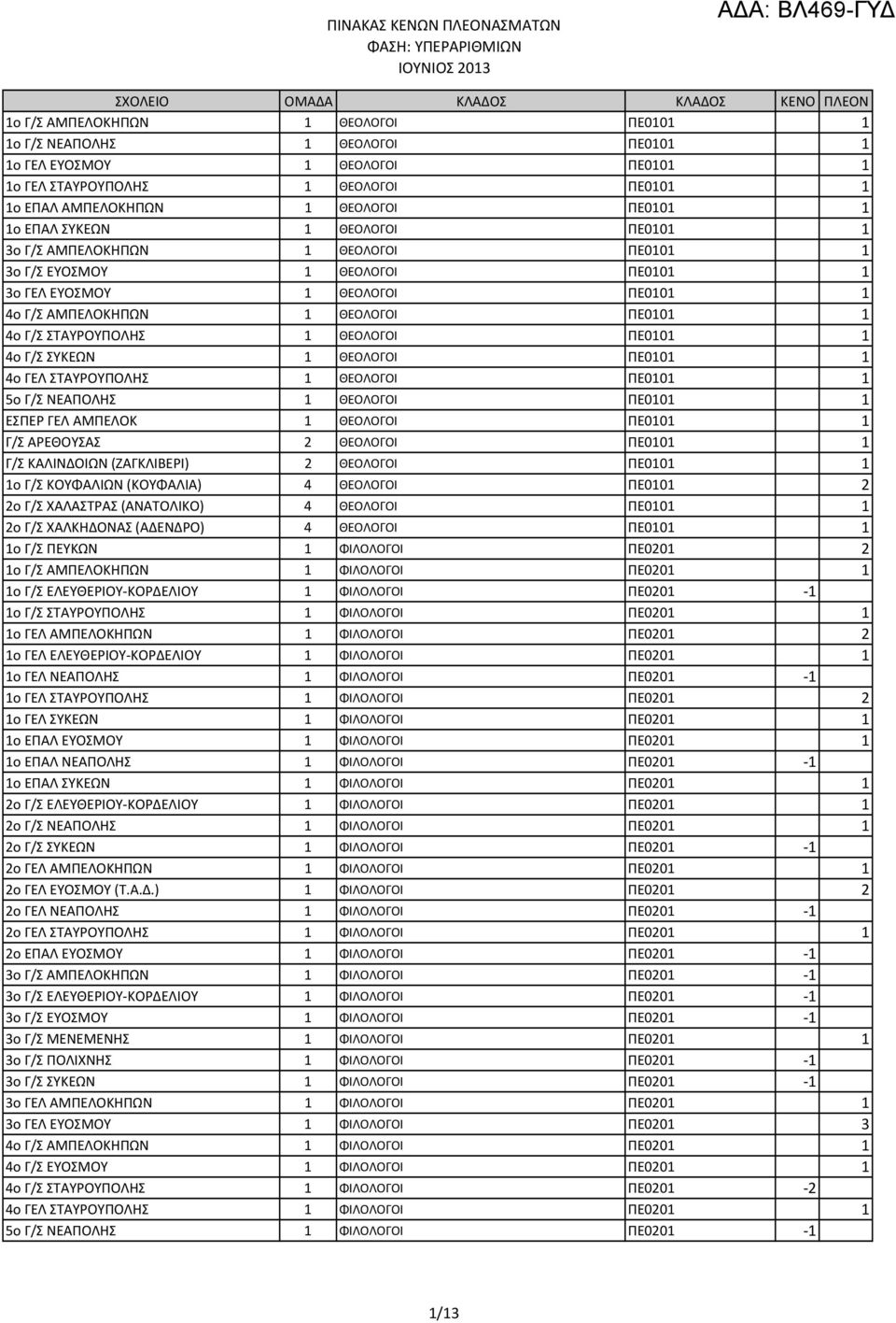ΘΕΟΛΟΓΟΙ ΠΕ0101 1 4ο Γ/Σ ΣΥΚΕΩΝ 1 ΘΕΟΛΟΓΟΙ ΠΕ0101 1 4ο ΓΕΛ ΣΤΑΥΡΟΥΠΟΛΗΣ 1 ΘΕΟΛΟΓΟΙ ΠΕ0101 1 5ο Γ/Σ ΝΕΑΠΟΛΗΣ 1 ΘΕΟΛΟΓΟΙ ΠΕ0101 1 ΕΣΠΕΡ ΓΕΛ ΑΜΠΕΛΟΚ 1 ΘΕΟΛΟΓΟΙ ΠΕ0101 1 Γ/Σ ΑΡΕΘΟΥΣΑΣ 2 ΘΕΟΛΟΓΟΙ ΠΕ0101 1