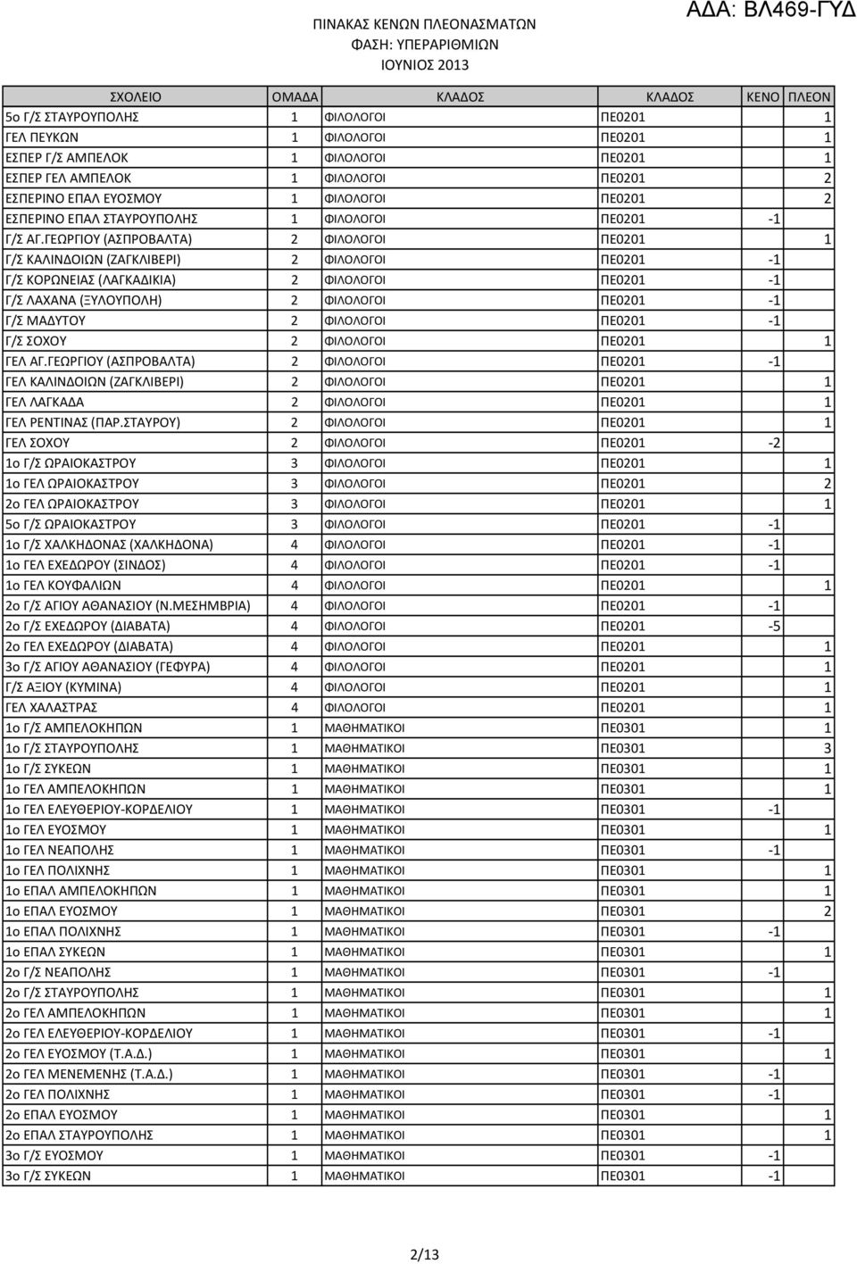 ΓΕΩΡΓΙΟΥ (ΑΣΠΡΟΒΑΛΤΑ) 2 ΦΙΛΟΛΟΓΟΙ ΠΕ0201 1 Γ/Σ ΚΑΛΙΝΔΟΙΩΝ (ΖΑΓΚΛΙΒΕΡΙ) 2 ΦΙΛΟΛΟΓΟΙ ΠΕ0201-1 Γ/Σ ΚΟΡΩΝΕΙΑΣ (ΛΑΓΚΑΔΙΚΙΑ) 2 ΦΙΛΟΛΟΓΟΙ ΠΕ0201-1 Γ/Σ ΛΑΧΑΝΑ (ΞΥΛΟΥΠΟΛΗ) 2 ΦΙΛΟΛΟΓΟΙ ΠΕ0201-1 Γ/Σ ΜΑΔΥΤΟΥ 2