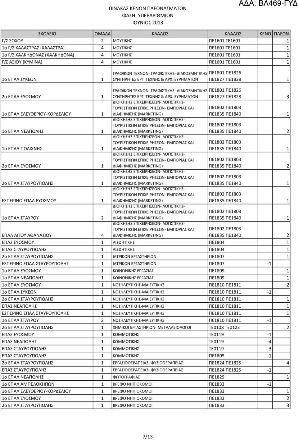 ΕΥΡΗΜΑΤΩΝ ΠΕ1827 ΠΕ1828 1 2ο ΕΠΑΛ ΕΥΟΣΜΟΥ 1 1ο ΕΠΑΛ ΕΛΕΥΘΕΡΙΟΥ-ΚΟΡΔΕΛΙΟΥ 1 1ο ΕΠΑΛ ΝΕΑΠΟΛΗΣ 1 1ο ΕΠΑΛ ΠΟΛΙΧΝΗΣ 1 2ο ΕΠΑΛ ΕΥΟΣΜΟΥ 1 2ο ΕΠΑΛ ΣΤΑΥΡΟΥΠΟΛΗΣ 1 ΕΣΠΕΡΙΝΟ ΕΠΑΛ ΕΥΟΣΜΟΥ 1 1ο ΕΠΑΛ ΣΤΑΥΡΟΥ 2