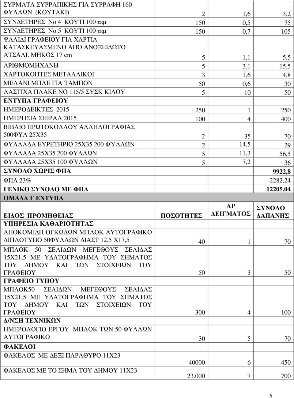 ΜΗΚΟΣ 17 cm 5 1,1 5,5 ΑΡΙΘΜΟΜΗΧΑΝΗ 5 3,1 15,5 ΧΑΡΤΟΚΟΠΤΕΣ ΜΕΤΑΛΛΙΚΟΙ 3 1,6 4,8 ΜΕΛΑΝΙ ΜΠΛΕ ΓΙΑ ΤΑΜΠΟΝ 50 0,6 30 ΛΑΣΤΙΧΑ ΠΛΑΚΕ ΝΟ 115/5 ΣΥΣΚ ΚΙΛΟΥ 5 10 50 ΕΝΤΥΠΑ ΓΡΑΦΕΙΟΥ ΗΜΕΡΟ ΕΙΚΤΕΣ 2015 250 1 250