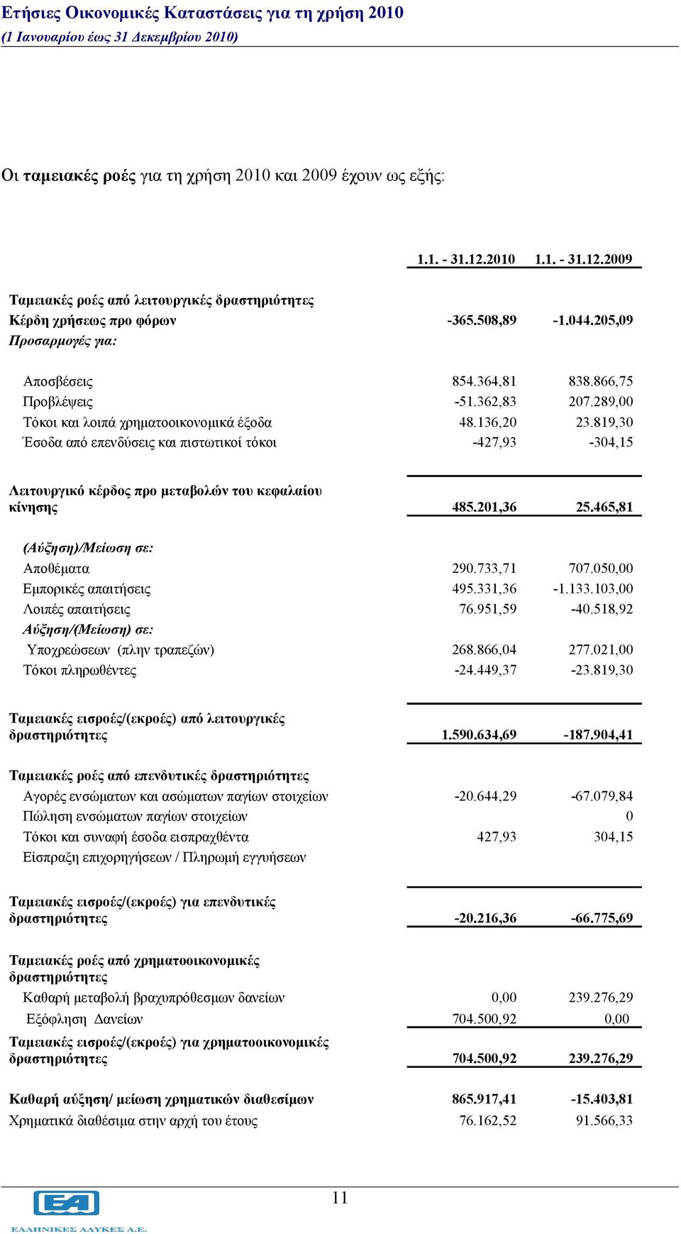 819,30 Έσοδα από επενδύσεις και πιστωτικοί τόκοι -427,93-304,15 Λειτουργικό κέρδος προ μεταβολών του κεφαλαίου κίνησης 485.201,36 25.465,81 (Αύξηση)/Μείωση σε: Αποθέματα 290.733,71 707.