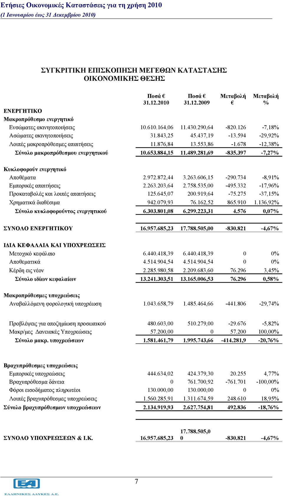 489.281,69-835.397-7,27% Κυκλοφορούν ενεργητικό Αποθέματα 2.972.872,44 3.263.606,15-290.734-8,91% Εμπορικές απαιτήσεις 2.263.203,64 2.758.535,00-495.332-17,96% Προκαταβολές και λοιπές απαιτήσεις 125.