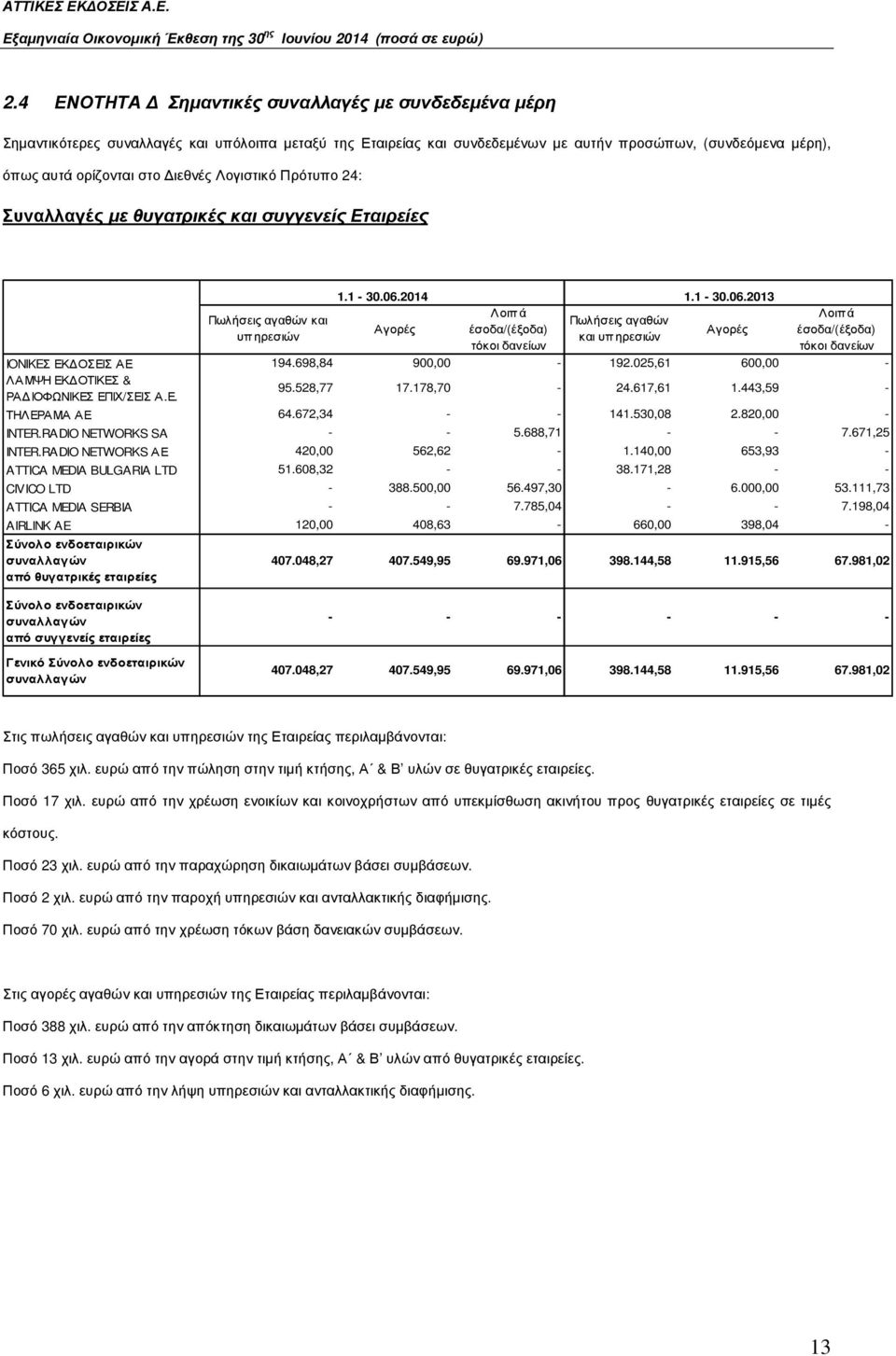 2014 1.1-30.06.2013 Λοιπά Λοιπά Πωλήσεις αγαθών και Πωλήσεις αγαθών Αγορές έσοδα/(έξοδα) Αγορές έσοδα/(έξοδα) υπηρεσιών και υπηρεσιών τόκοι δανείων τόκοι δανείων IONIKEΣ ΕΚ ΟΣΕΙΣ ΑΕ 194.