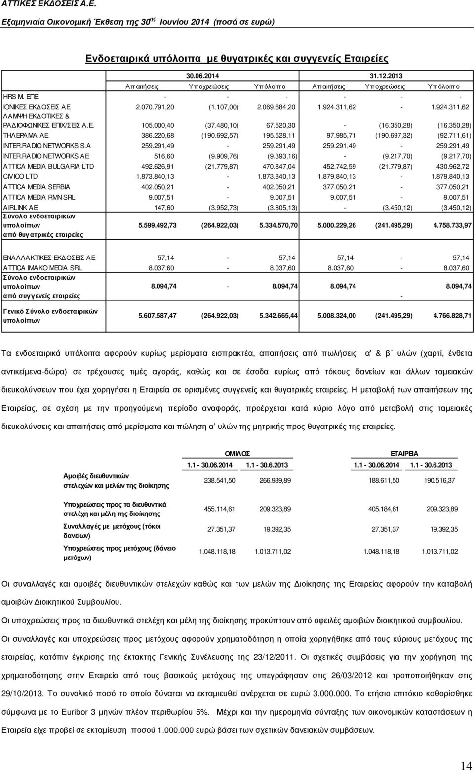 692,57) 195.528,11 97.985,71 (190.697,32) (92.711,61) INTER.RADIO NETWORKS S.A 259.291,49-259.291,49 259.291,49-259.291,49 INTER.RADIO NETWORKS ΑΕ 516,60 (9.909,76) (9.393,16) - (9.217,70) (9.