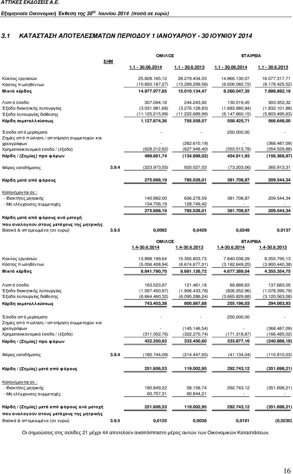 019,45 303.353,32 Έξοδα διοικητικής λειτουργίας (3.031.981,68) (3.276.128,83) (1.683.980,94) (1.832.101,88) Έξοδα λειτουργίας διάθεσης (11.125.215,99) (11.222.689,99) (6.147.660,15) (5.803.