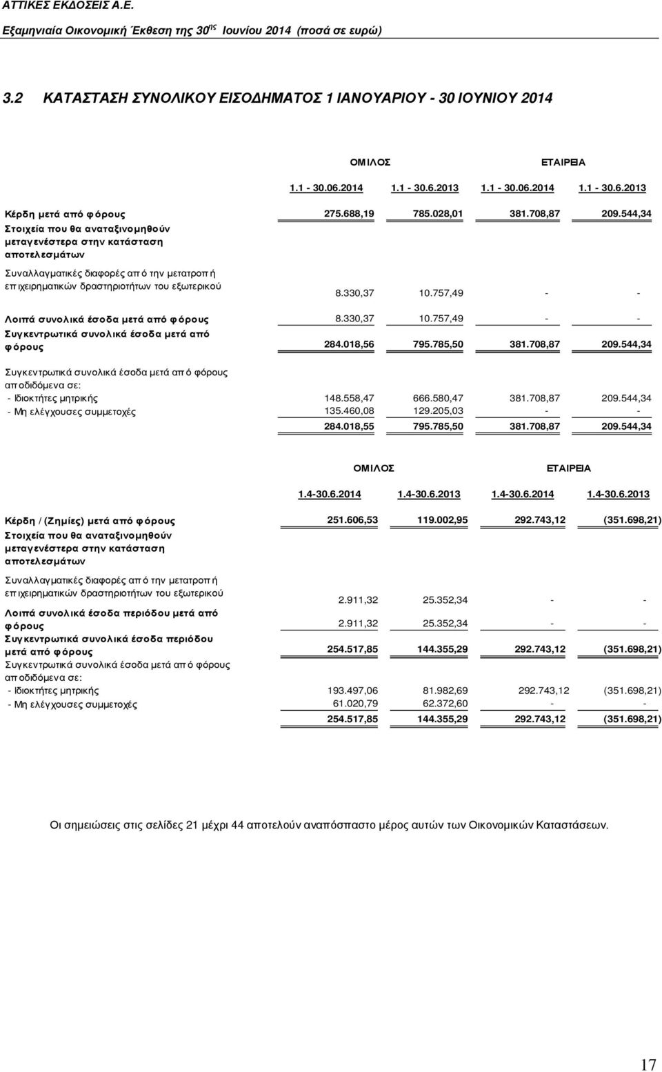 757,49 - - Λοιπά συνολικά έσοδα µετά από φόρους 8.330,37 10.757,49 - - Συγκεντρωτικά συνολικά έσοδα µετά από φόρους 284.018,56 795.785,50 381.708,87 209.