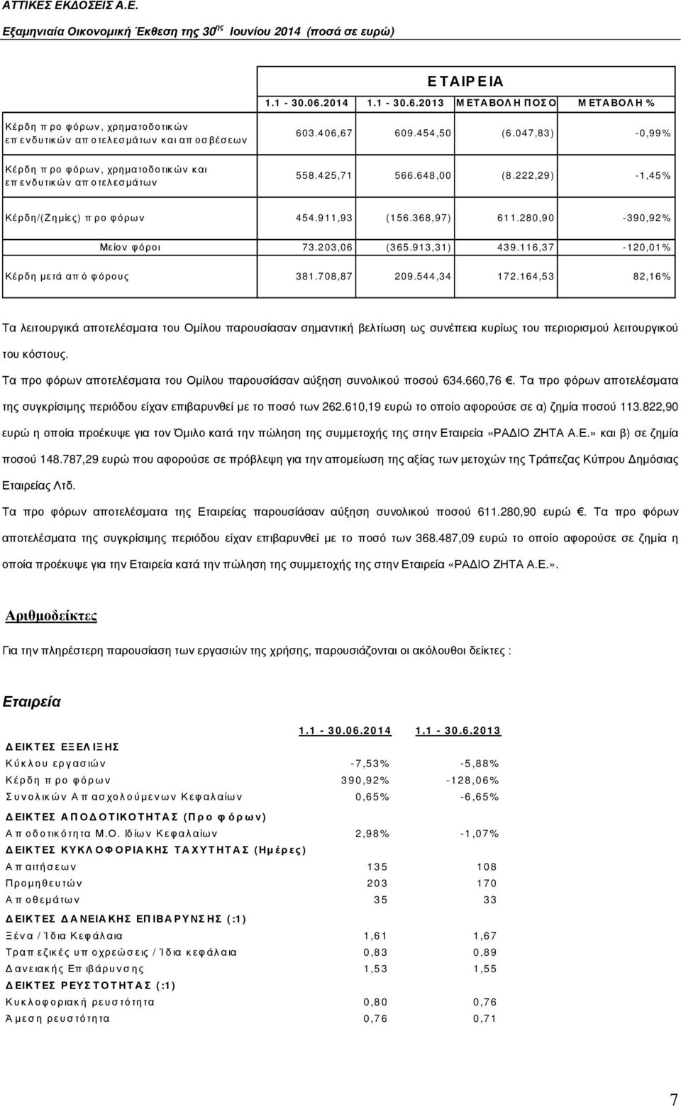 280,9 0-390,92 % Μείον φόροι 73.2 03,06 (3 65.913,31) 43 9.116,3 7-120,01 % Κέρδη µετά απ ό φόρους 381.7 08,87 209.544,34 17 2.