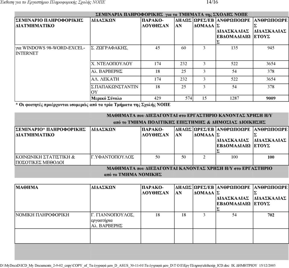 ΠΑΠΑΚΩΝΤΑΝΤΙΝ 18 25 3 54 378 ΟΥ Μερικό ύνολο 429 574 15 1287 9009 * Οι φοιτητές προέρχονται ισοµερώς από τα τρία Τµήµατα της χολής ΝΟΠΕ ΕΜΙΝΑΡΙΟ* ΠΛΗΡΟΦΟΡΙΚΗ ΙΑΤΜΗΜΑΤΙΚΟ ΚΟΙΝΩΝΙΚΗ ΤΑΤΙΤΙΚΗ & ΠΟΟΤΙΚΕ