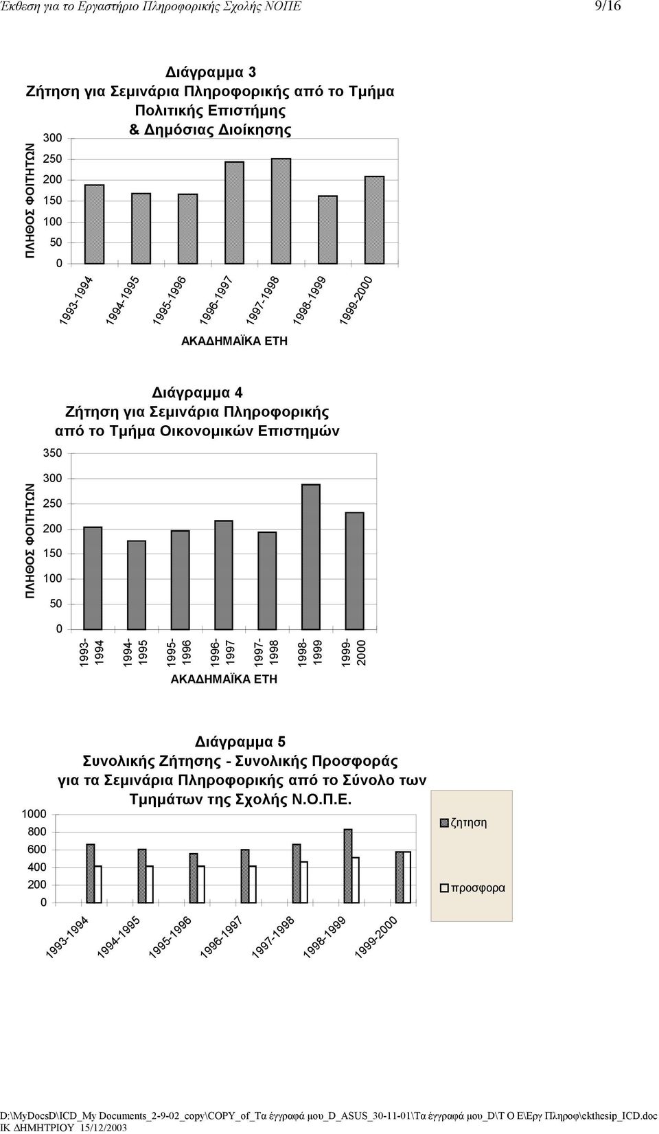 Οικονοµικών Επιστηµών 350 300 250 200 150 100 50 0 1993-1994 1994-1995 1995-1996 1996-1997 1997-1998 ΑΚΑ ΗΜΑΪΚΑ ΕΤΗ 1998-1999 1999-2000 1000 800 600 400 200 0 ιάγραµµα 5 υνολικής