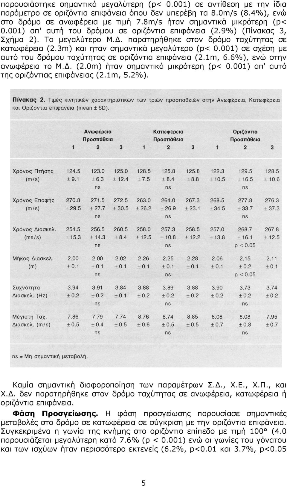 3m) και ηταν σηµαντικά µεγαλύτερο (p< 0.001) σε σχέση µε αυτό του δρόµου ταχύτητας σε οριζόντια επιφάνεια (2.1m, 6.6%), ενώ στην ανωφέρεια το Μ.. (2.0m) ήταν σηµαντικά µικρότερη (p< 0.