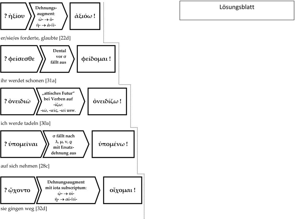 ὀνειδιῶ attisches Futur bei Verben auf -ίζω: -ιῶ, -ιεῖς, -ιεῖ usw. ὀνειδίζω!