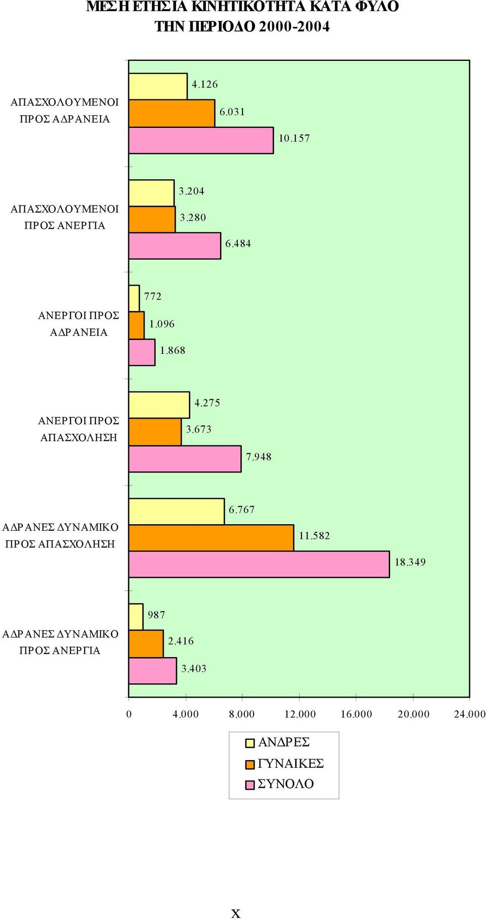 868 ΑΝΕΡΓΟΙ ΠΡΟΣ ΑΠΑΣΧΟΛΗΣΗ 4.275 3.673 7.948 ΑΔΡΑΝΕΣ ΔΥΝΑΜΙΚΟ ΠΡΟΣ ΑΠΑΣΧΟΛΗΣΗ 6.767 11.582 18.