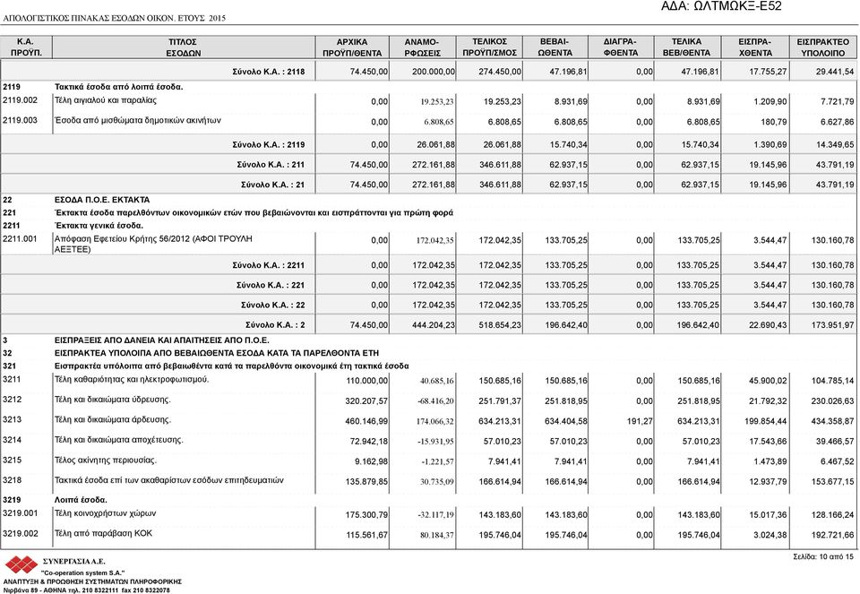 627,86 22 ΕΣΟΔΑ Π.Ο.Ε. ΕΚΤΑΚΤΑ 221 Έκτακτα έσοδα παρελθόντων οικονομικών ετών που βεβαιώνονται και εισπράττονται για πρώτη φορά 2211 