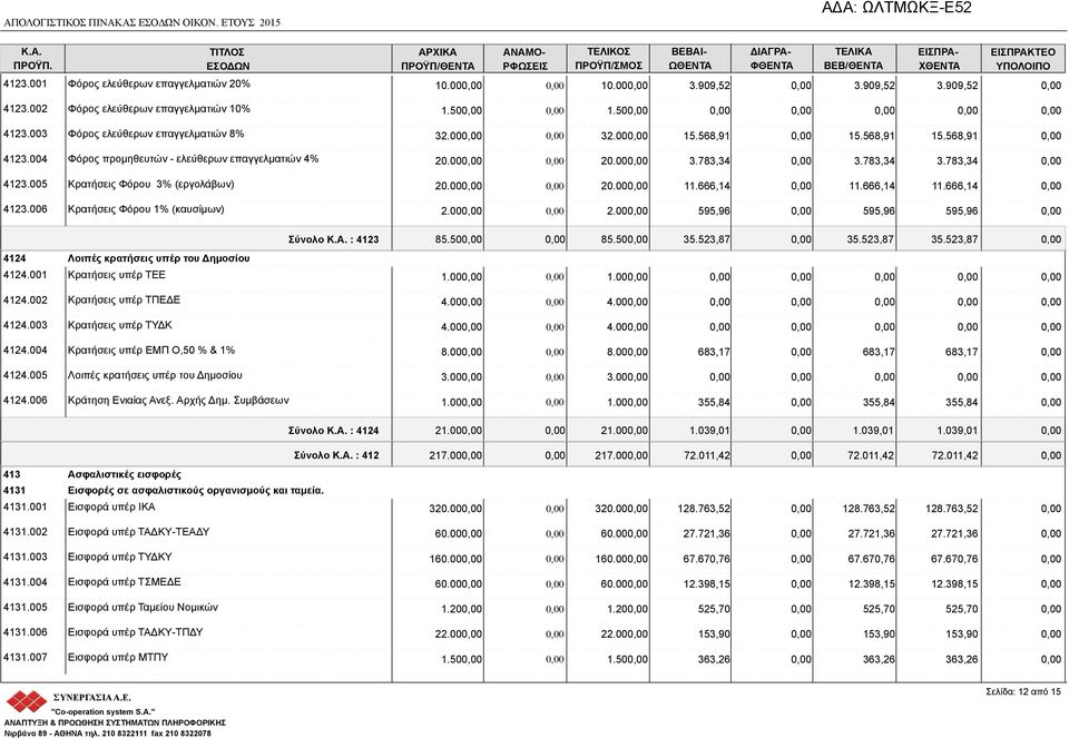 004 Φόρος προμηθευτών - ελεύθερων επαγγελματιών 4% 20.00 20.00 3.783,34 3.783,34 3.783,34 4123.005 Κρατήσεις Φόρου 3% (εργολάβων) 20.00 20.00 11.666,14 11.666,14 11.666,14 4123.