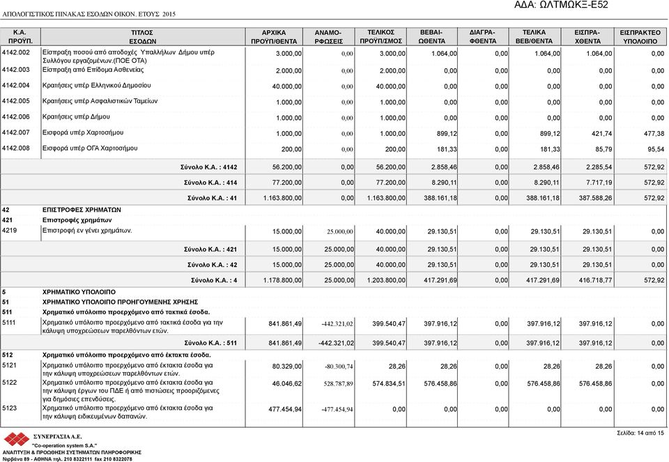 004 Κρατήσεις υπέρ Ελληνικού Δημοσίου 40.00 40.00 4142.005 Κρατήσεις υπέρ Ασφαλιστικών Ταμείων 1.00 1.00 4142.006 Κρατήσεις υπέρ Δήμου 1.00 1.00 4142.007 Εισφορά υπέρ Χαρτοσήμου 1.00 1.00 899,12 899,12 421,74 477,38 4142.