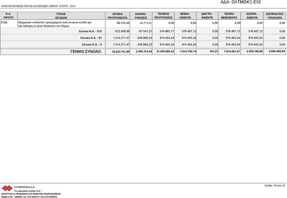 487,12 576.487,12 Σύνολο : 51 1.514.271,47-539.868,23 974.403,24 974.403,24 974.403,24 974.403,24 Σύνολο : 5 1.514.271,47-539.868,23 974.403,24 974.403,24 974.403,24 974.403,24 ΓΕΝΙΚΟ ΣΥΝΟΛΟ: 19.