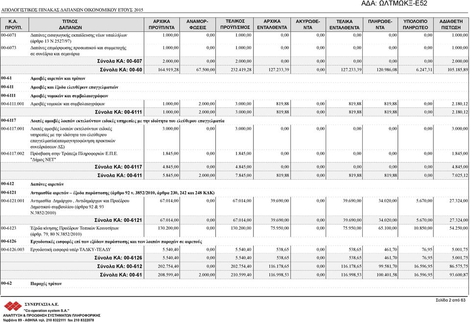 00 2.00 2.00 Σύνολα ΚΑ: 00-60 164.919,28 67.50 232.419,28 127.233,39 127.233,39 120.986,08 6.247,31 105.185,89 00-6111.001 Αμοιβές νομικών και συμβολαιογράφων 1.00 2.00 3.00 819,88 819,88 819,88 2.