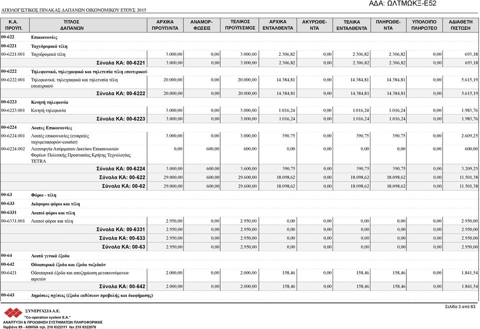 00 3.00 2.306,82 2.306,82 2.306,82 693,18 20.00 20.00 14.384,81 14.384,81 14.384,81 5.615,19 Σύνολα ΚΑ: 00-6222 20.00 20.00 14.384,81 14.384,81 14.384,81 5.615,19 00-6223.001 Κινητή τηλεφωνία 3.00 3.00 1.016,24 1.
