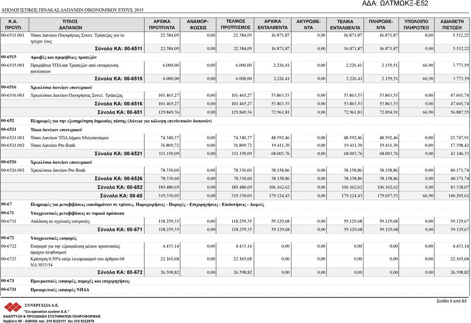 384,09 22.384,09 16.871,87 16.871,87 16.871,87 5.512,22 6.00 6.00 2.226,41 2.226,41 2.159,51 66,90 3.773,59 Σύνολα ΚΑ: 00-6515 6.00 6.00 2.226,41 2.226,41 2.159,51 66,90 3.773,59 00-6516.