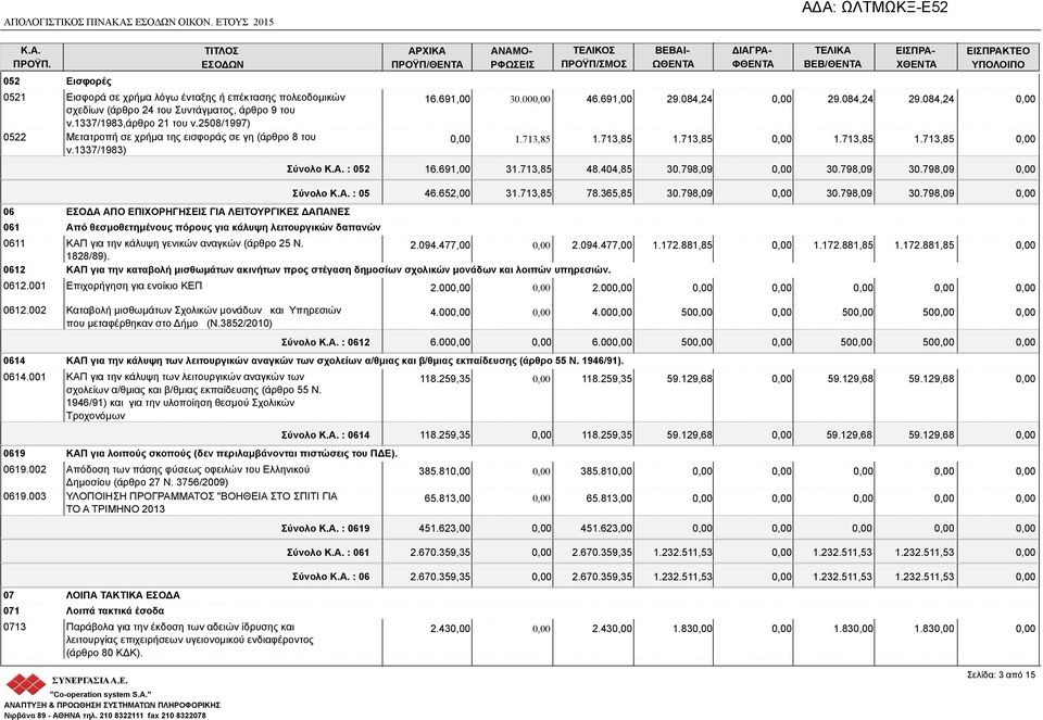 1337/1983) 06 ΕΣΟΔΑ ΑΠΟ ΕΠΙΧΟΡΗΓΗΣΕΙΣ ΓΙΑ ΛΕΙΤΟΥΡΓΙΚΕΣ ΔΑΠΑΝΕΣ 061 Από θεσμοθετημένους πόρους για κάλυψη λειτουργικών δαπανών ΠΡΟΫΠ/ΘΕ 16.691,00 ΑΝΑΜΟ- Ρ 30.00 1.713,85 46.691,00 1.