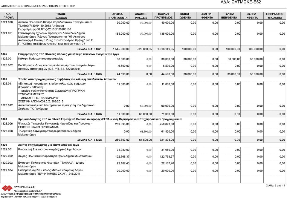 77 ΠΡΟΫΠ/ΘΕ 1325 Επιχορηγήσεις από εθνικούς πόρους για κάλυψη έκτακτων αναγκών για έργα 1325.001 Κάλυψη δράσεων πυροπροστασίας 90.00 185.00 ΑΝΑΜΟ- Ρ -50.00-50.00 40.00 135.