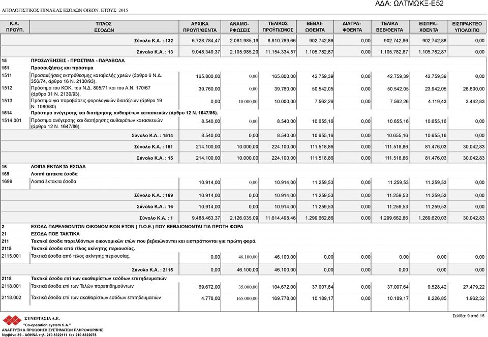χρεών (άρθρο 6 Ν.Δ. 356/74, άρθρο 16 Ν. 2130/93). 165.80 1512 Πρόστιμα του ΚΟΚ, του Ν.Δ. 805/71 και του Α.Ν. 170/67 39.76 (άρθρο 31 Ν. 2130/93). 1513 Πρόστιμα για παραβάσεις φορολογικών διατάξεων (άρθρο 19 Ν.